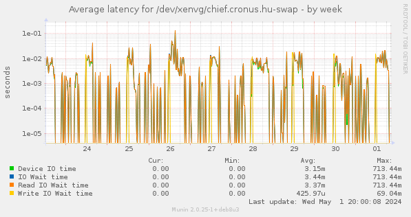 Average latency for /dev/xenvg/chief.cronus.hu-swap