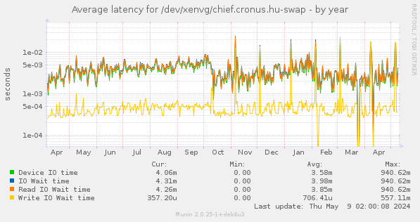 Average latency for /dev/xenvg/chief.cronus.hu-swap