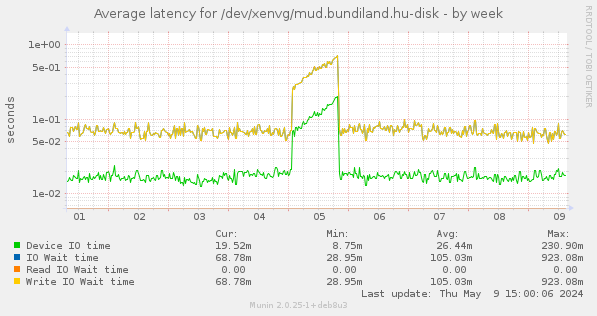 Average latency for /dev/xenvg/mud.bundiland.hu-disk