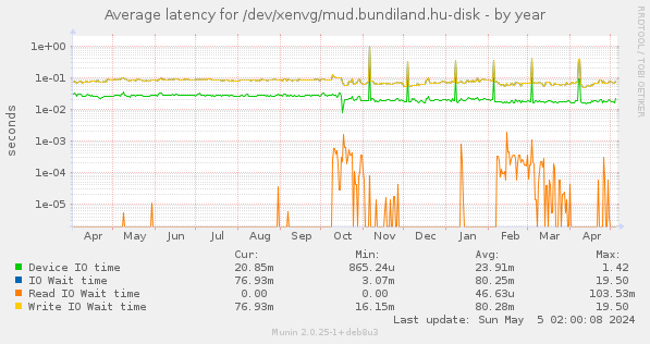 Average latency for /dev/xenvg/mud.bundiland.hu-disk