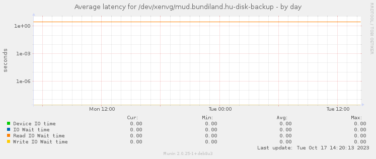 Average latency for /dev/xenvg/mud.bundiland.hu-disk-backup