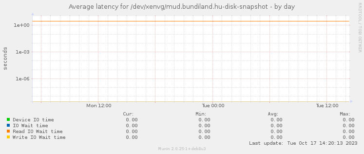 Average latency for /dev/xenvg/mud.bundiland.hu-disk-snapshot