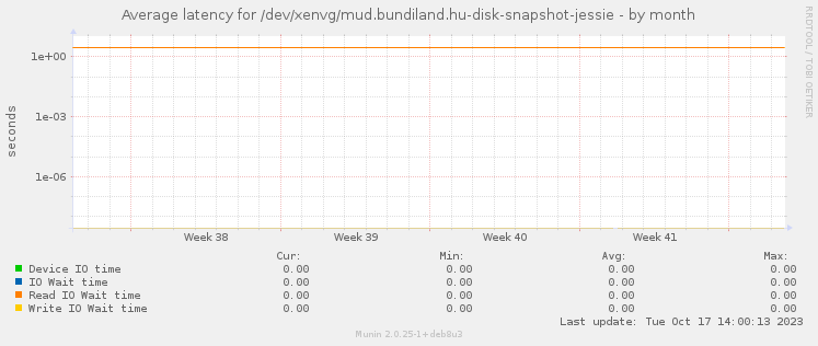 Average latency for /dev/xenvg/mud.bundiland.hu-disk-snapshot-jessie