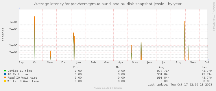 Average latency for /dev/xenvg/mud.bundiland.hu-disk-snapshot-jessie