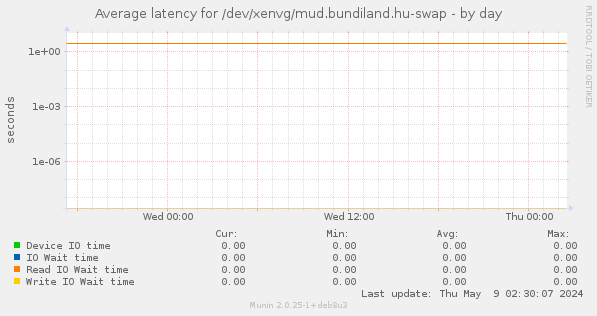 Average latency for /dev/xenvg/mud.bundiland.hu-swap
