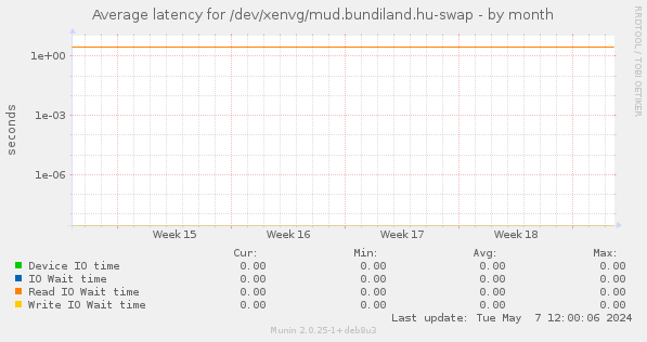 Average latency for /dev/xenvg/mud.bundiland.hu-swap