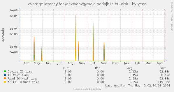 Average latency for /dev/xenvg/radio.bodajk16.hu-disk