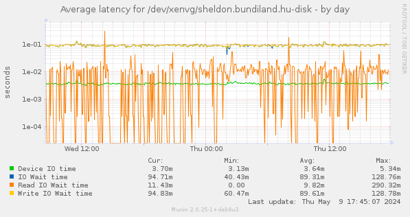 Average latency for /dev/xenvg/sheldon.bundiland.hu-disk