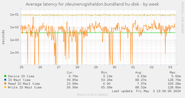 Average latency for /dev/xenvg/sheldon.bundiland.hu-disk