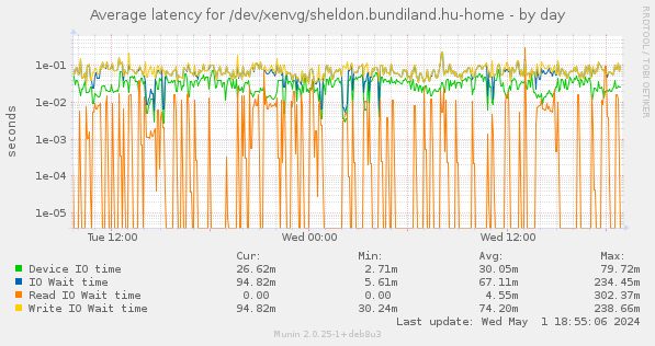 Average latency for /dev/xenvg/sheldon.bundiland.hu-home
