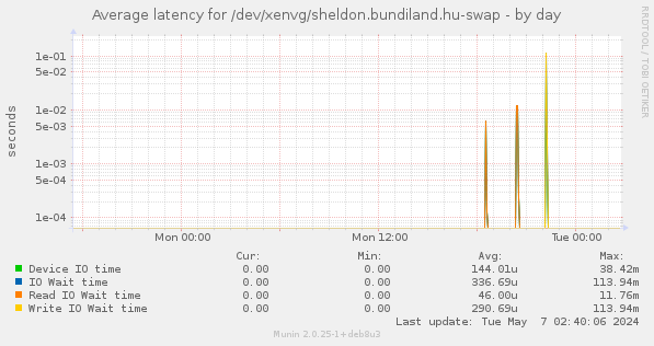 Average latency for /dev/xenvg/sheldon.bundiland.hu-swap