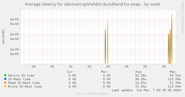 Average latency for /dev/xenvg/sheldon.bundiland.hu-swap