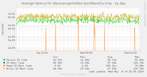 Average latency for /dev/xenvg/sheldon.bundiland.hu-tmp