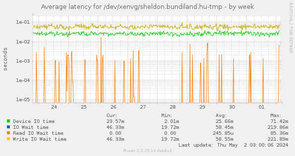 Average latency for /dev/xenvg/sheldon.bundiland.hu-tmp