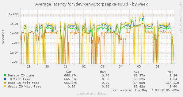Average latency for /dev/xenvg/torpsapka-squid