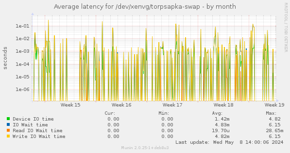 Average latency for /dev/xenvg/torpsapka-swap