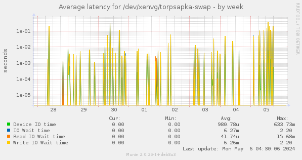 Average latency for /dev/xenvg/torpsapka-swap