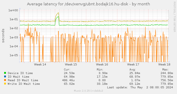 Average latency for /dev/xenvg/ubnt.bodajk16.hu-disk