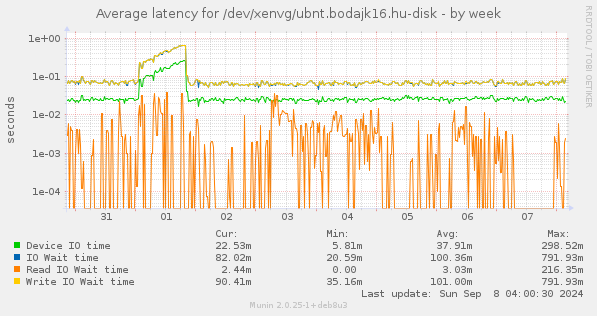 Average latency for /dev/xenvg/ubnt.bodajk16.hu-disk