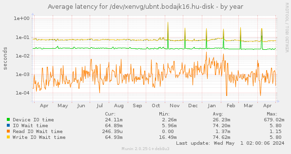 Average latency for /dev/xenvg/ubnt.bodajk16.hu-disk