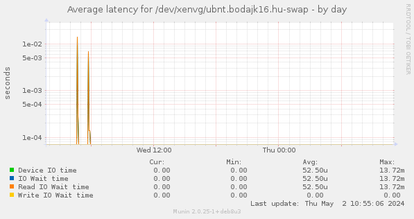Average latency for /dev/xenvg/ubnt.bodajk16.hu-swap