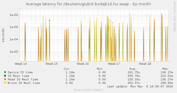 Average latency for /dev/xenvg/ubnt.bodajk16.hu-swap
