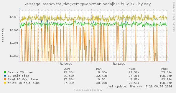 Average latency for /dev/xenvg/venkman.bodajk16.hu-disk