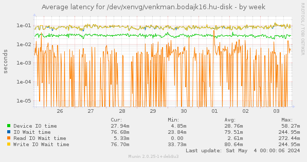 Average latency for /dev/xenvg/venkman.bodajk16.hu-disk