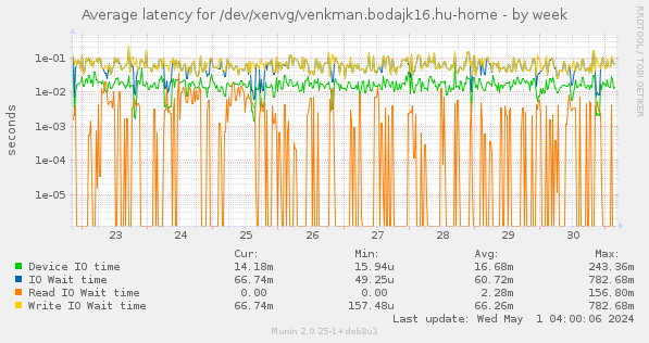 Average latency for /dev/xenvg/venkman.bodajk16.hu-home