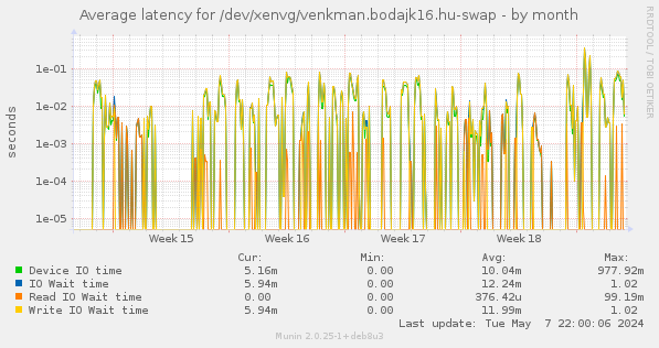 Average latency for /dev/xenvg/venkman.bodajk16.hu-swap