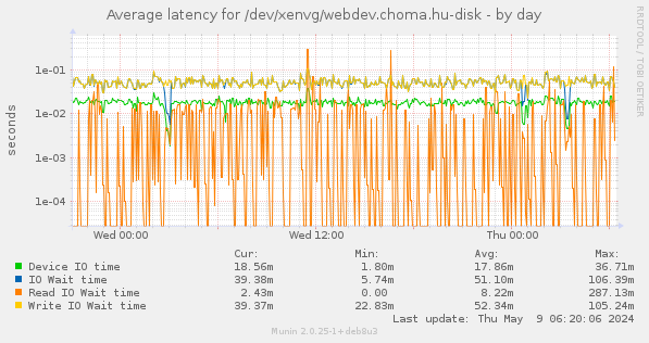 Average latency for /dev/xenvg/webdev.choma.hu-disk