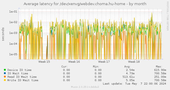 Average latency for /dev/xenvg/webdev.choma.hu-home