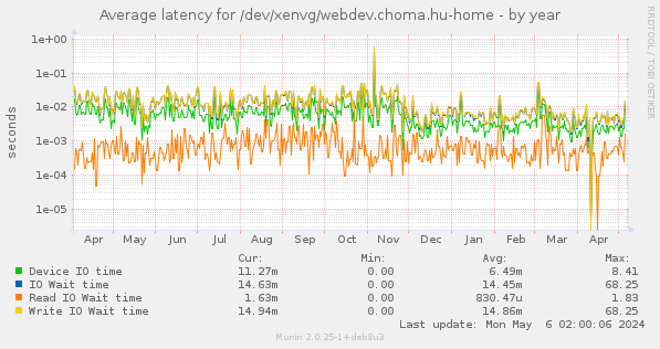 Average latency for /dev/xenvg/webdev.choma.hu-home