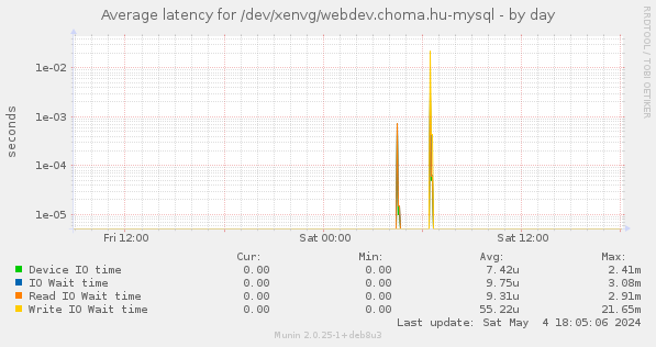 Average latency for /dev/xenvg/webdev.choma.hu-mysql