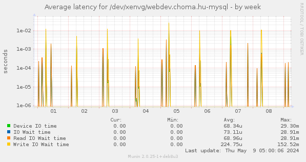 Average latency for /dev/xenvg/webdev.choma.hu-mysql