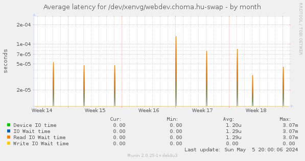 Average latency for /dev/xenvg/webdev.choma.hu-swap