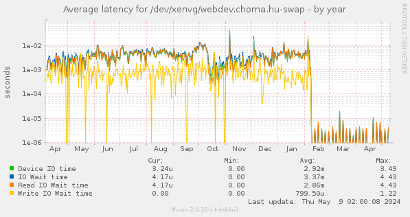 Average latency for /dev/xenvg/webdev.choma.hu-swap