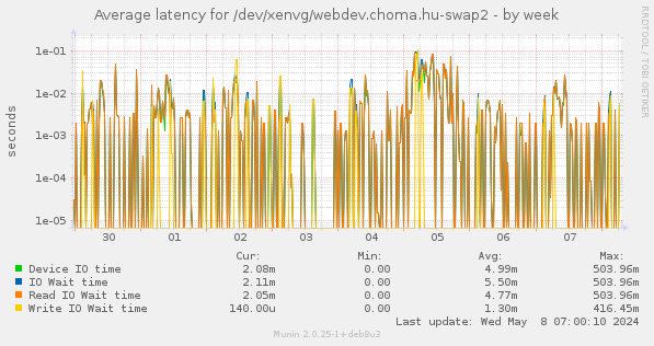 Average latency for /dev/xenvg/webdev.choma.hu-swap2