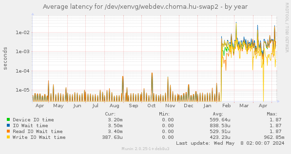 Average latency for /dev/xenvg/webdev.choma.hu-swap2