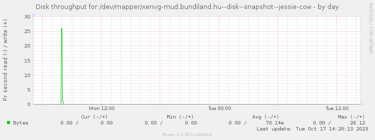 Disk throughput for /dev/mapper/xenvg-mud.bundiland.hu--disk--snapshot--jessie-cow