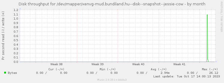 Disk throughput for /dev/mapper/xenvg-mud.bundiland.hu--disk--snapshot--jessie-cow