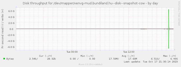 Disk throughput for /dev/mapper/xenvg-mud.bundiland.hu--disk--snapshot-cow
