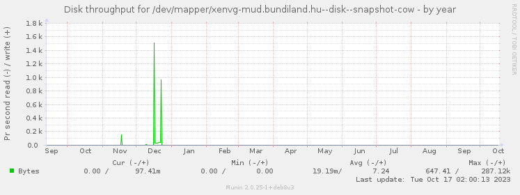 Disk throughput for /dev/mapper/xenvg-mud.bundiland.hu--disk--snapshot-cow