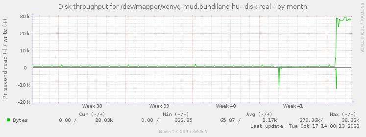 Disk throughput for /dev/mapper/xenvg-mud.bundiland.hu--disk-real