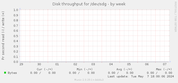Disk throughput for /dev/sdg