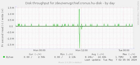 Disk throughput for /dev/xenvg/chief.cronus.hu-disk