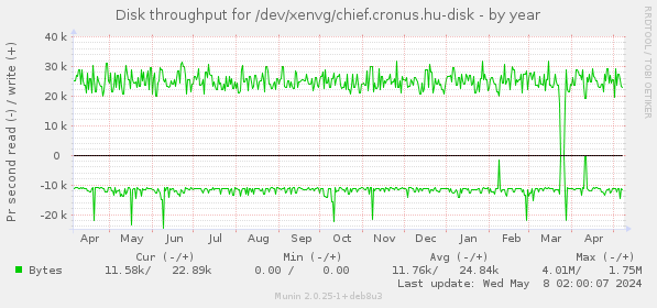 Disk throughput for /dev/xenvg/chief.cronus.hu-disk