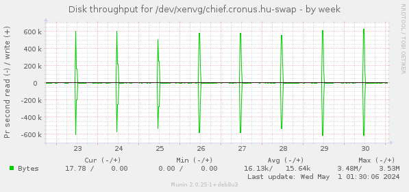 Disk throughput for /dev/xenvg/chief.cronus.hu-swap