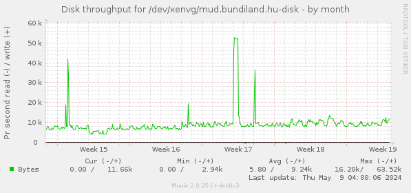 Disk throughput for /dev/xenvg/mud.bundiland.hu-disk