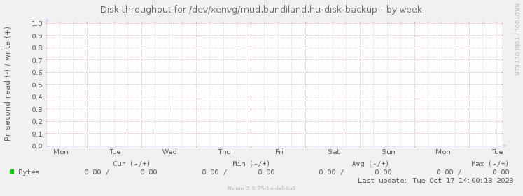 Disk throughput for /dev/xenvg/mud.bundiland.hu-disk-backup
